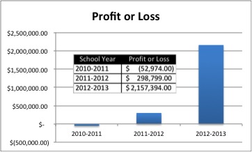 Huntsville City Schools Profit and Loss Chart