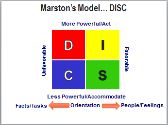 DISC Behavioral Model