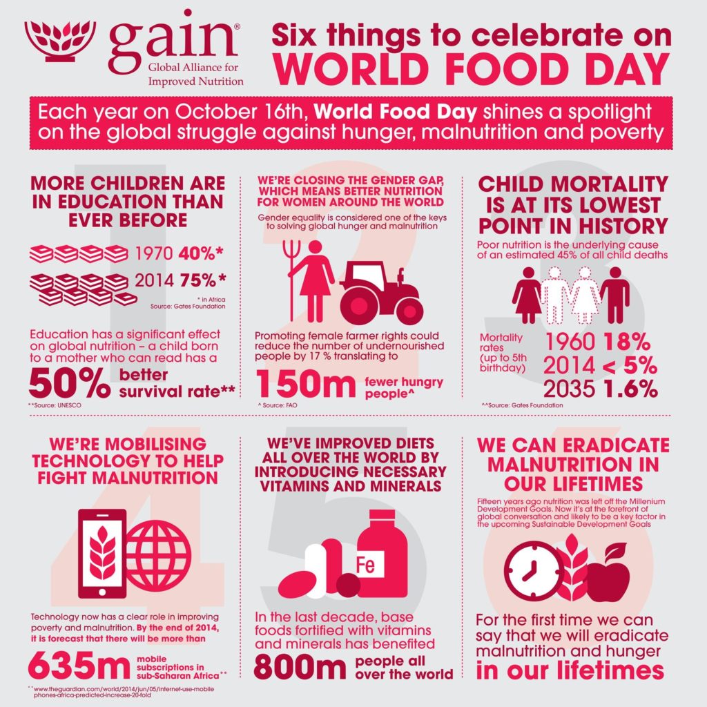 World Food Day infograph